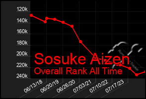 Total Graph of Sosuke Aizen