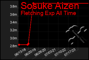 Total Graph of Sosuke Aizen