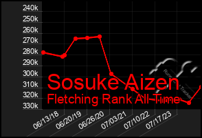 Total Graph of Sosuke Aizen