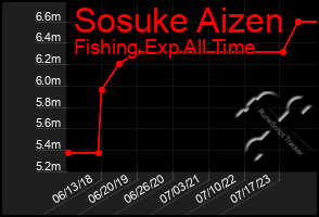 Total Graph of Sosuke Aizen