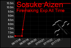 Total Graph of Sosuke Aizen