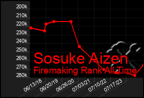 Total Graph of Sosuke Aizen