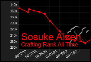 Total Graph of Sosuke Aizen