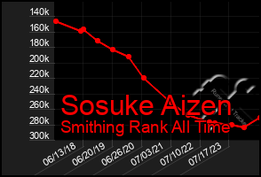 Total Graph of Sosuke Aizen