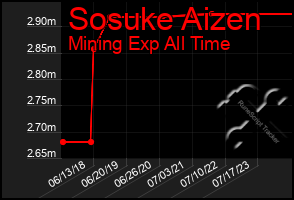 Total Graph of Sosuke Aizen