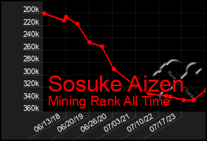 Total Graph of Sosuke Aizen