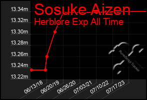 Total Graph of Sosuke Aizen