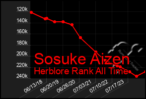 Total Graph of Sosuke Aizen