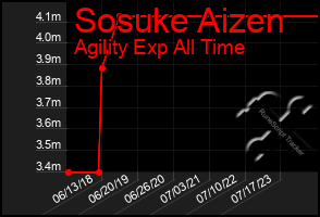 Total Graph of Sosuke Aizen