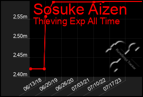 Total Graph of Sosuke Aizen