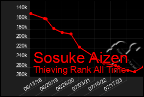 Total Graph of Sosuke Aizen