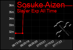 Total Graph of Sosuke Aizen