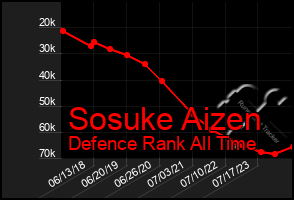 Total Graph of Sosuke Aizen