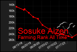 Total Graph of Sosuke Aizen