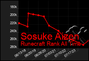 Total Graph of Sosuke Aizen