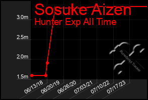 Total Graph of Sosuke Aizen