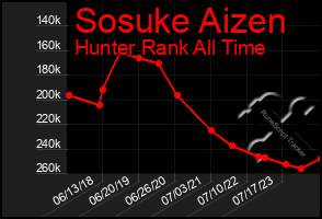 Total Graph of Sosuke Aizen