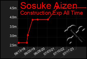 Total Graph of Sosuke Aizen