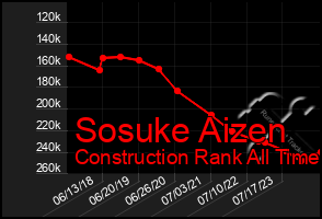 Total Graph of Sosuke Aizen