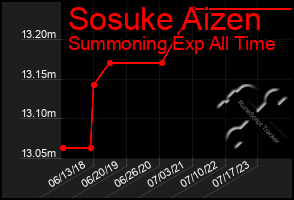 Total Graph of Sosuke Aizen