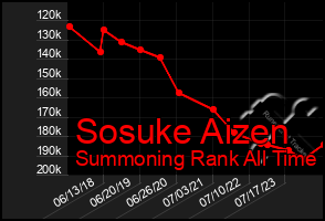 Total Graph of Sosuke Aizen