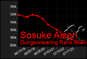 Total Graph of Sosuke Aizen