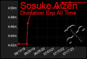 Total Graph of Sosuke Aizen