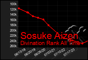 Total Graph of Sosuke Aizen