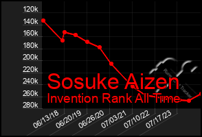 Total Graph of Sosuke Aizen