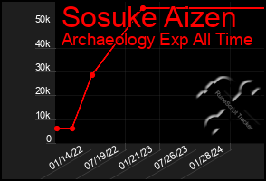 Total Graph of Sosuke Aizen