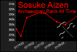 Total Graph of Sosuke Aizen