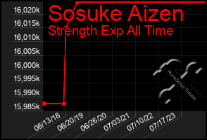 Total Graph of Sosuke Aizen