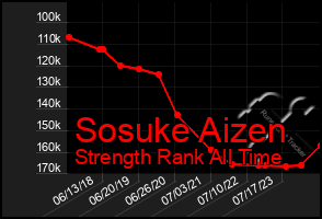 Total Graph of Sosuke Aizen