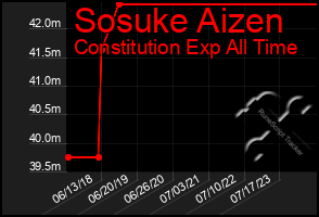 Total Graph of Sosuke Aizen