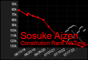 Total Graph of Sosuke Aizen