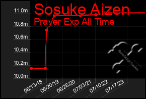 Total Graph of Sosuke Aizen