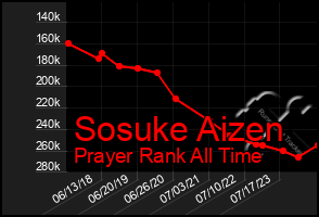 Total Graph of Sosuke Aizen