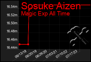 Total Graph of Sosuke Aizen