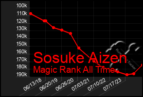 Total Graph of Sosuke Aizen