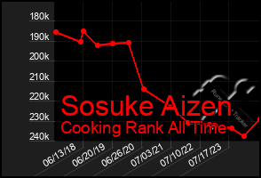 Total Graph of Sosuke Aizen