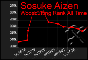 Total Graph of Sosuke Aizen