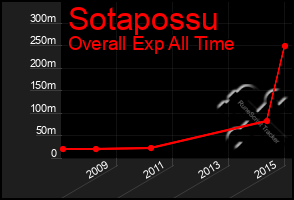 Total Graph of Sotapossu