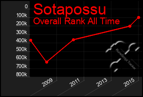 Total Graph of Sotapossu