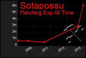 Total Graph of Sotapossu