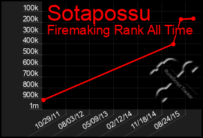 Total Graph of Sotapossu