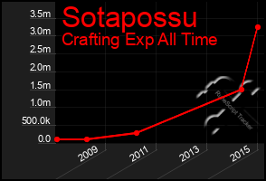 Total Graph of Sotapossu