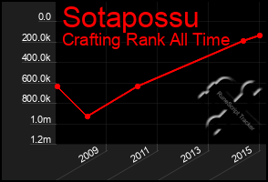 Total Graph of Sotapossu