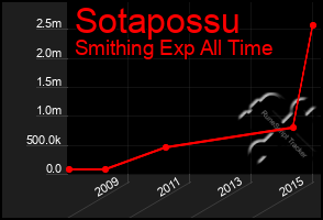 Total Graph of Sotapossu