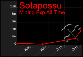 Total Graph of Sotapossu