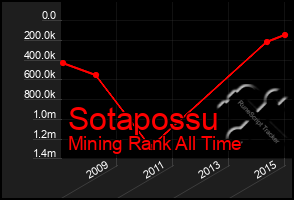 Total Graph of Sotapossu